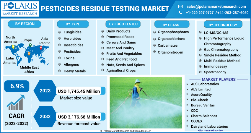  Pesticides Residue Testing Market Share 2023